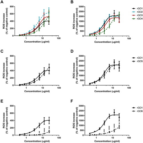 Figure 6. Reactive oxygen species (ROS) production in 16HBE14o − cells after exposure to rGO1 − rGO6 for 3 h (A,C,E) or 24 h (B,D,F), evaluated by the DCFDA assay. Results are expressed as % of ROS increase with respect to negative control (cells not exposed to rGOs) and represented as the mean ± SE of at least 3 independent experiments performed in triplicate. Statistical differences vs rGO1: **p < .01; ***p < .001; ****p < .0001 (two-way ANOVA and Bonferroni’s post-test).