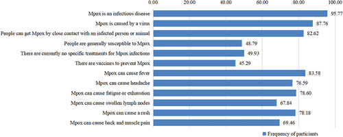 Figure 2. Answer each Mpox knowledge question correctly among university students.