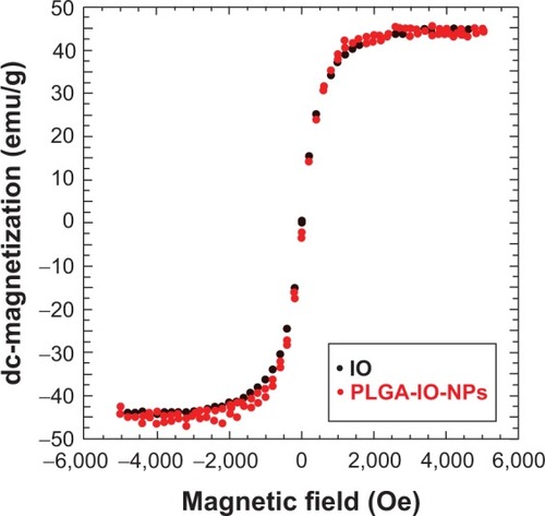 Figure 5 Direct current magnetization as a function of an applied magnetic field of the poly-lactide-co-glycolide iron oxide nanoparticles and iron oxide bare nanoparticles. Measurements have been performed at room temperature by means of a Quantum Design Physical Property Measurement System AC/DC susceptometer (San Diego, CA, USA).Abbreviations: dc, direct current; IO, iron oxide nanoparticles; PLGA-IO-NPs, poly-lactide-co-glycolide nanoparticles encapsulating iron oxide nanoparticles.