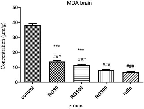 Figure 6. Effect of of Ruta graveolens L. extract and rutin on brain malondialdehyde level; RG30, RG100 and RG300: groups treated with 30, 100 and 300 mg/kg of R. graveolens extract; ###significant difference between control group and other groups (p < 0.001), ***significant difference between rutin group and extract (p < 0.001).