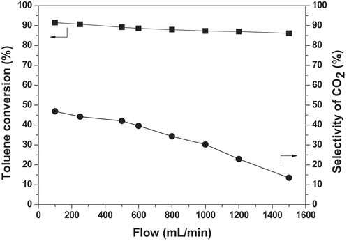 Figure 6. Effect of gas flow rate on the performance of toluene degradation.