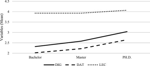 Figure 5. Differences in the mean value of the defined item blocks: comparison between bachelor, master, and Ph.D. students.
