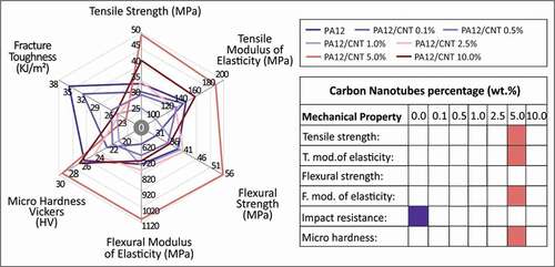 Figure 13. Summary of the mechanical properties results along with a colored table, indicating the highest values measured of all tested materials.