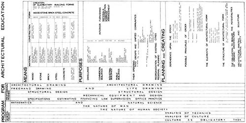 Figure 5 Program for Architectural Education, Illinois Institute of Technology, 1938. Courtesy of Brenner Danforth Rockwell.
