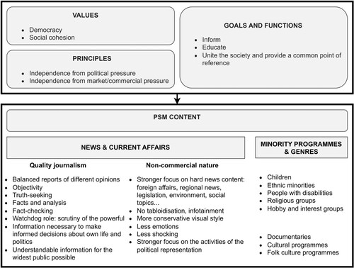 Figure 1. The essence of public service in PSM from the viewpoint of RTVS journalists and managers.