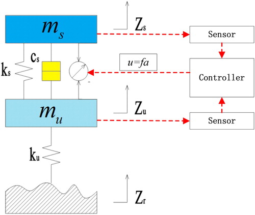 Figure 1. Quarter-car active vehicle suspension systems.