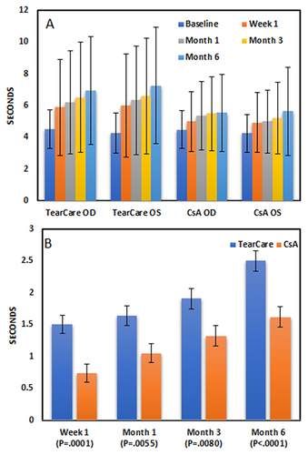 Figure 2 Tear break-up time (TBUT) analyses. (A) Mean values at each time point by study group. Changes from baseline were statistically significant at p<0.0001 for both treatments at every time point. (B) Least-squares mean changes from baseline at each time point by treatment group. Changes from baseline were statistically significantly greater in TC versus CsA groups at every time point (p<0.0080, linear mixed effects model). Error bars are ± one standard deviation (A) or ± one least squares standard error (B).