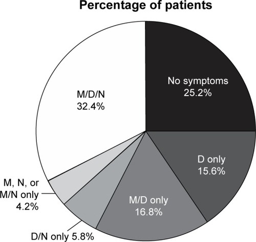 Figure 1 Percentage of patients experiencing symptoms (previous 4 weeks), by time of day of symptoms.