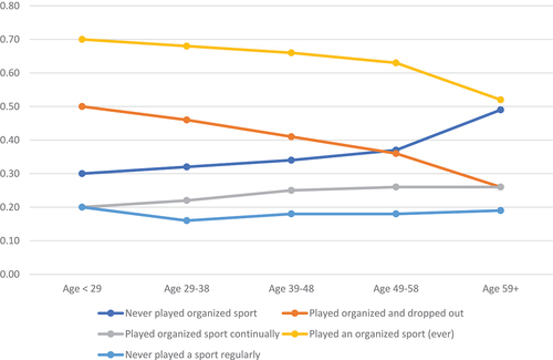 Figure 1. Initial predicted probabilities of different patterns of sport participation while growing up, across generations, after accounting for gender, race/ethnicity, and socioeconomic status differences.