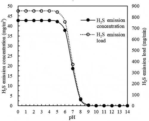 Figure 5. Changes in H2S emission concentrations and emission loads under different pH values predicted by the model