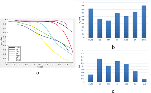 Figure 10. a is the graph of PR, b is the histogram of F score, and c is the histogram of MAE.