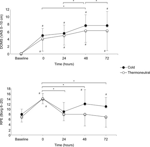 Figure 2 Change over time of DOMS and RPE for the groups.