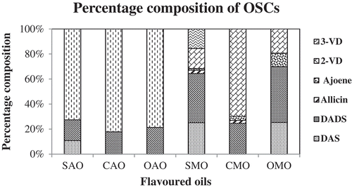 Figure 1. Percentage composition of OSCs found in prepared flavoured oils.