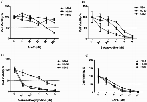 Figure 1. ATP measurements of all cell lines upon drug treatments. Cell viability was assessed with an ATP-based assay. Cells were treated with (a) Ara-C, (b) 5-azacytidine (Videza), (c) 5-aza-2-deoxycytidine (Decitabine) and (d) CAPE at various concentrations for 3 days. Data are presented as mean ± SD.