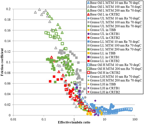 Figure 8. Friction coefficient plotted against the effective lambda ratio; that is, the lambda ratio based on measured grease film thicknesses. All bearing tests and MTM tests at 70 °C are included.