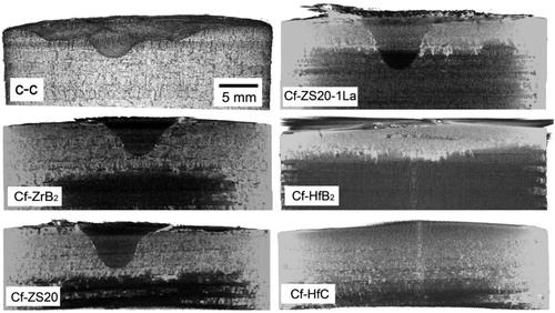 Figure 1. Micro-CT images of C–C and Cf–UHTC composites after 60 s oxyacetylene torch test [Citation17]. C-C carbon-carbon benchmark; Cf-ZrB2 carbon fibre – ZrB2; Cf-ZS20 carbon fibre-ZrB2-20 vol.-% SiC; Cf-ZS20-1La carbon fibre-ZrB2-20 vol.-%SiC-10 vol.-% LaB6; Cf-HfB2 carbon fibre-HfB2; Cf-HfC carbon fibre-HfC.