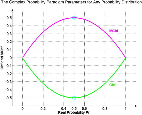 Figure 10. Chf and MChf for any probability distribution in 2D.