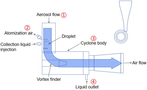 Figure 2. WWC-1250 device with four modifications by McFarland et al. [Citation32] [Reused with permission]. Red circled numbers: 1 the aerosol inlet of the upgraded device forms a converging flow path into the cyclone, 2 the liquid is atomized before entering the inlet slot of this device, 3 the length of the cylindrically shaped cyclone body is shorter, and 4 the skimmer was changed to a straight shape rather than a divergent opening.
