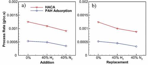 Figure 5. Maximum rates of HACA and PAH adsorption throughout the undiluted and diluted flames at 40% addition (a) and replacement (b). Both processes decrease due to dilution, whereas N2 has a greater effect compared to H2. While H2 results in a reduction of at most 19% in HACA rate, N2 reduces HACA rate by 30%. Same reductions occur for PAH adsorption rate with 13% and 37% for H2 and N2, respectively.