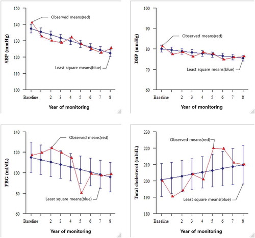Figure 1. Changes in blood pressure, blood glucose, and total cholesterol levels in participants during the monitoring period