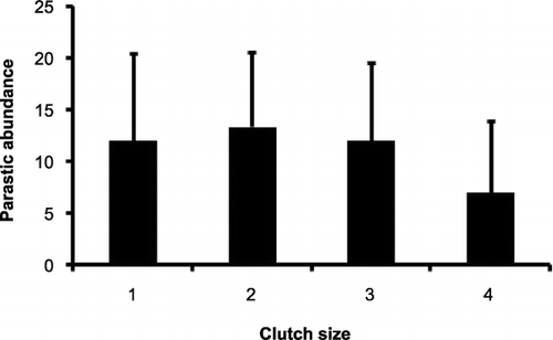 Figure 2 Parasitic abundance at nests with different clutch sizes. Data for 35 nests from 2008.
