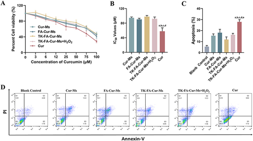 Figure 3 Cell viability and apoptosis on RAW264.7 cells after incubation with varying formulations. (A) The growth curves of RAW264.7 cells treated by free drug and micelles at varying concentrations of Cur. Data are presented as mean ± SD (n=5) (B), Statistical analysis of IC50 values of varying formulations. a,b,c,d, vs Cur. P<0.05. (C), The total percentages of apoptosis after incubation with varying micelles. Data are presented as mean ± SD (n=3). a,b,c,d,e, vs Cur. P<0.05. (D) The apoptosis after incubation with varying formulations (n=3).