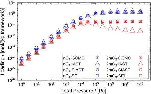 Figure 9. Adsorption isotherms of an equimolar mixture nC4 and 2mC3 in MFI-type zeolite at 400K. A comparison is drawn between the adsorbed loadings calculated using GCMC, IAST, SIAST and SEI. The pressure range (102−108) Pa is considered for the calculations performed using IAST, SIAST and SEI. For GCMC simulations, the pressure range is (104−108) Pa. Cross marks represent GCMC calculations, triangles are used for IAST, circles for SIAST and squares for SEI.