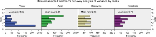 Figure 1 Distribution of scores by learning styles.