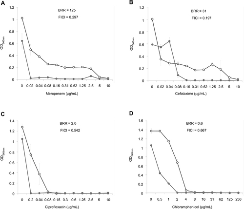 Figure 2 Doze–effect curves of antibiotics alone and in combination with FLIP7 against Escherichia coli biofilm (TTC assay).