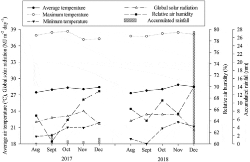 Figure 1. Average values of average, maximum and minimum air temperatures (ºC), global solar radiation (MJ m−2 day−1), relative humidity (%) and accumulated rainfall (mm) in the 2017 and 2018 agricultural seasons. Source: Rafael Fernandes experimental farm station – UFERSA.