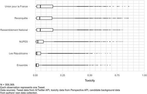 Figure 2. Distribution of tweet toxicity by party.