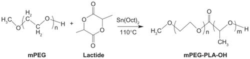 Figure 1 Synthesis scheme of mPEG–PLA.Citation10Copyright © 2010, Elsevier Limited. Reproduced with permission from Zhang X, Li Y, Chen X, et al. Synthesis and characterization of the paclitaxel/MPEG-PLA block copolymer conjugate. Biomaterials. 2005;26(14):2121–2128.Abbreviations: mPEG, methoxy polyethylene glycol; PLA, polylactic acid.