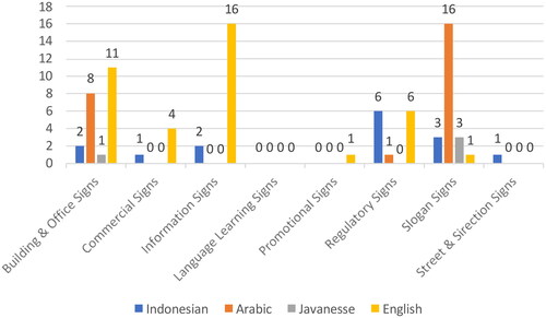 Figure 5. Distribution of monolingual signs in PMDG.