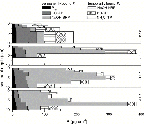 Figure 4 Distribution of the P-binding forms in the sediments of Tiefwarensee before (28 Sept. 1998), during (1 Aug. 2002) and after sediment treatment with Al and Ca (17 Oct. 2005, 14 May 2007).