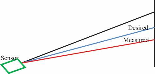 Figure 19. Sonar wave of the ultrasonic sensor [24]