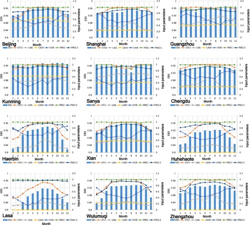 Figure 7. Monthly average values of the EBS and normalized parameters (UTCI, PREC, LAIH, LAIL, PM2.5 and UVB) for 12 selected cities.