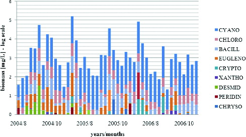 Figure 8. Phytoplankton biomass of taxonomic groups in sampling sites of Vaya Lake (2004–2006).