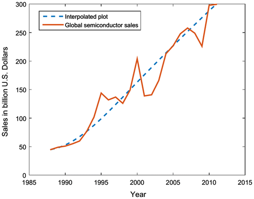 Figure 2. Interpolated curve vs. actual sales data.