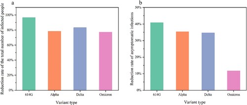 Figure 8. The impact of the tested ratio ρ among symptomatic infected persons on the spread of the epidemic. a, The reduction rate in the total number of infected people when the detection rate goes from 20% to 80%. b, The reduction rate in asymptomatic infections when testing rates go from 20% to 80%.