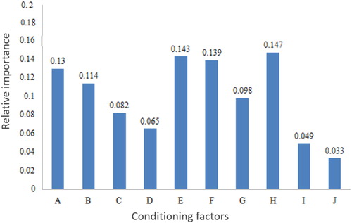 Figure 6. Linear regression between the percentage of flood points and the frequency ratio (X = FR index and Y = Percentage of points in each class) (Blue points: flood percentage in each class and yellow points: FR percentage in each class).