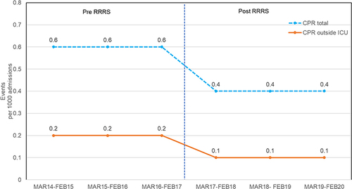 Figure 4 Annual CPR total and CPR events outside the intensive care unit (ICU) per 1000 admissions before and after Ramathibodi rapid response system (RRRS) implementation. The pre-protocol period was from 1 March 2014 to 28 February 2017. The post-protocol period was from 1 March 2017 to 29 February 2020. The dashed line represents the start date of RRRS implementation.