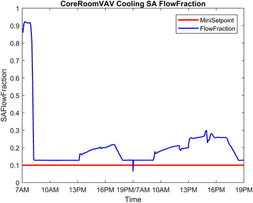 Fig. 2 Room supply airflow fraction in cooling mode (VAV).