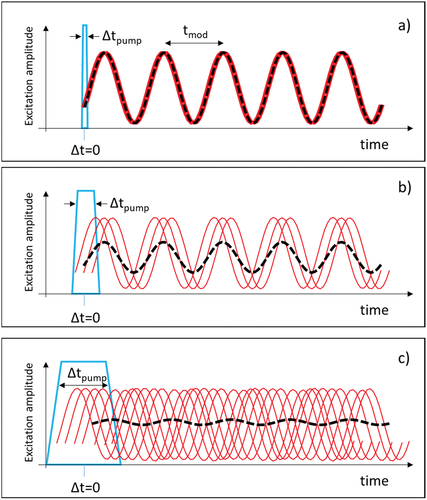 Figure 2. Time-dependent amplitude of a dynamic variable impulsively excited at Δt=0 by a pump pulse (blue trapezoid), for illustration purposes we assumed a sinusoidal time dependence. The red full lines are the amplitudes of single excitations, all of them generated within the time duration of the pump (Δtpump), while the black dotted one is their average. Panels a), b) and c) depict, respectively, the conditions Δtpump≪tmod, Δtpump<tmod and Δtpump≈tmod, where tmod is the period of the sinusoidal modulation.