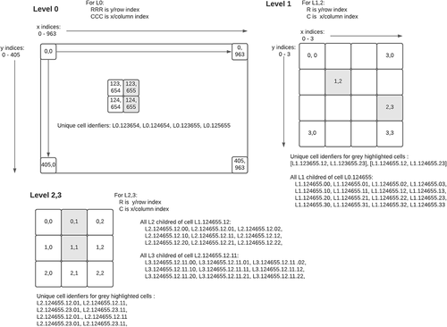 Figure 3. Representation of the address-indexing scheme underpinning EASE-DGGS. Note that all coordinate pairs are in y, x (row, column) order.