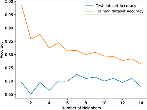 Figure 4. Training and test accuracy of different neighbour values used in the KNN model.