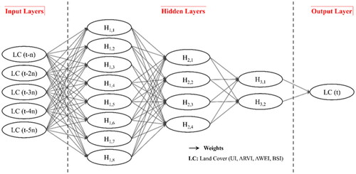 Figure 3. Neural network model architecture for simulation of future land cover. Note: t: year under consideration. For example: if t = 2019, and the difference is five years, i.e., n = 5, then t – n = 2014, t – 2n = 2009, and so on. The histogram of the selected representative sample was compared with that of the entire region and was aligned with it. The individual land cover maps were then extracted concerning the sample area, and normalization was performed to remove the biases. The model was then trained with alterations to hyperparameters, including the architecture, the number of repetitions (epochs), the learning rate, the activation function, etc. Once satisfactory accuracy was achieved, the weights were fixed. The model’s accuracy was tested using error estimation (mean absolute error, mean square error, root mean square error, and mean percentage error). The trained model was then used to predict land cover maps for 2024 and 2029. Note. The model was generated for individual land covers. Thus, there exist four models with similar hyperparameters exist AWEI and BSI.