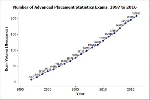 Figure 1. Growth in the Advanced Placement Statistics Exam during its 20 year history.