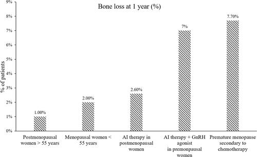 Figure 1 Bone loss in women at 1 year. Data from Citation27–Citation31.