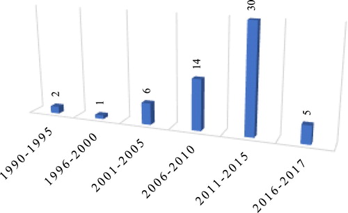 Figure 2. Distribution of articles reviewed by year of publication, 1990–2017.