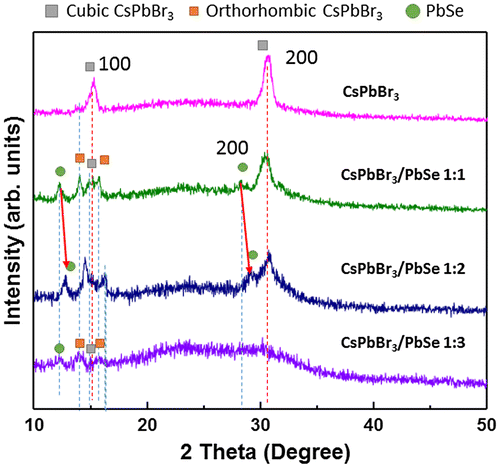 Figure 3. X-ray diffraction patterns of bare CsPbBr3 and CsPbBr3/PbSe nanocomposites with Cs:Se ratios of 1:1, 1:2, and 1:3 synthesized at 190 °C. The peaks of orthorhombic CsPbBr3 confirm the distortion of the lattice when forming PbSe beside the CsPbBr3 quantum dots in the 1:1 Cs:Se ratio sample.